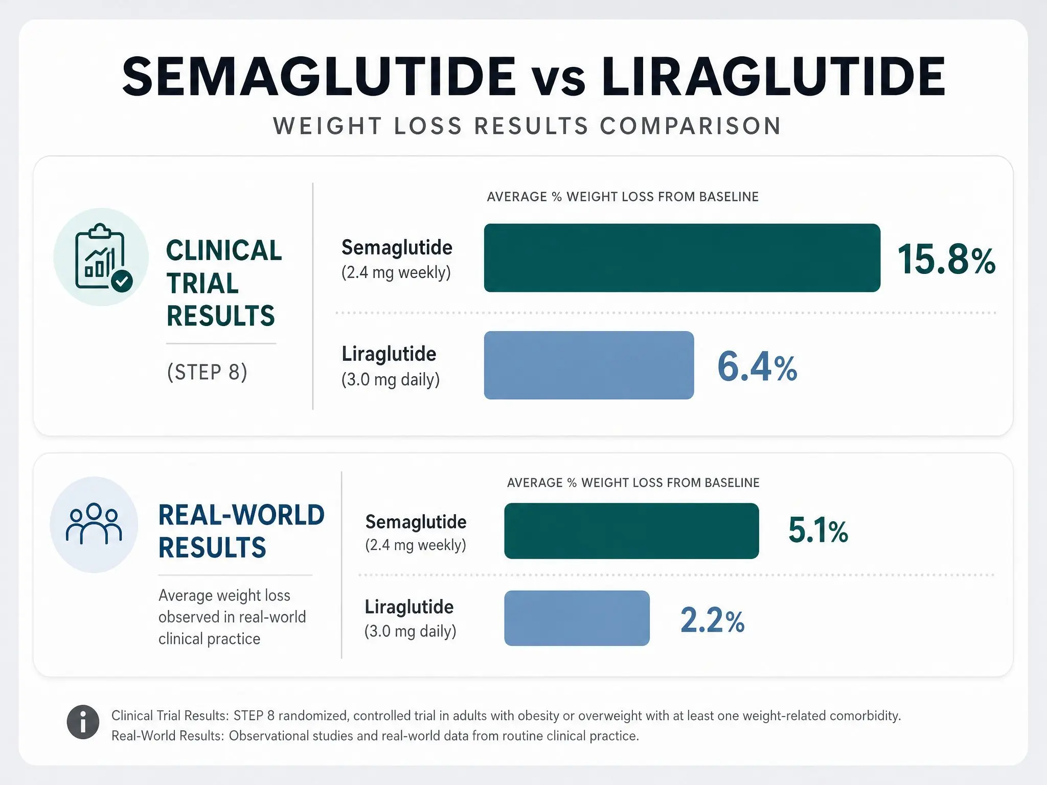 Liraglutide vs Semaglutide: Weight Loss, Dosing & Cost
